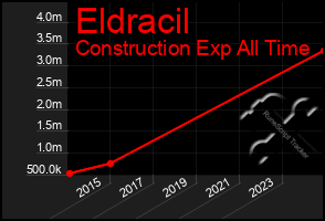 Total Graph of Eldracil