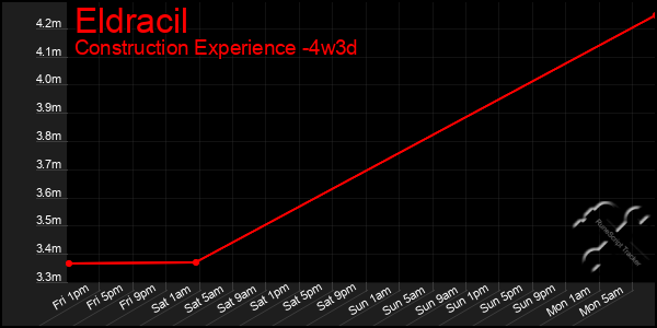 Last 31 Days Graph of Eldracil