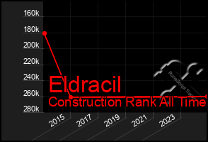 Total Graph of Eldracil