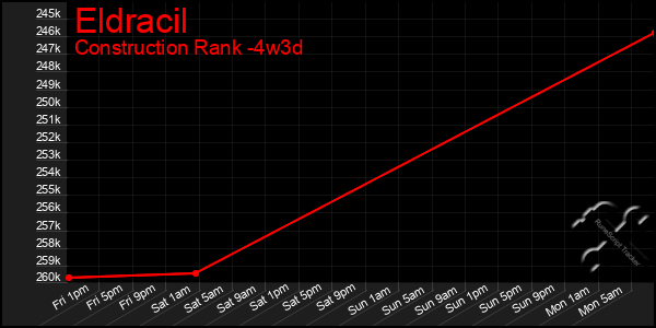 Last 31 Days Graph of Eldracil