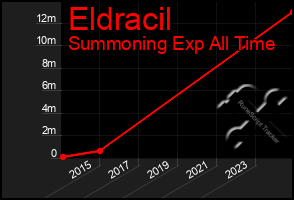 Total Graph of Eldracil