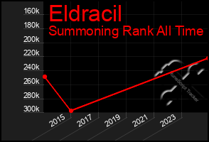 Total Graph of Eldracil