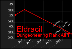 Total Graph of Eldracil