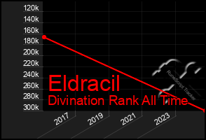 Total Graph of Eldracil