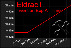 Total Graph of Eldracil