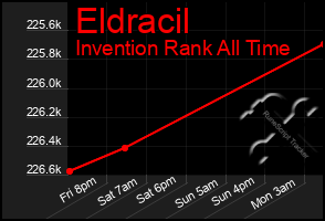 Total Graph of Eldracil