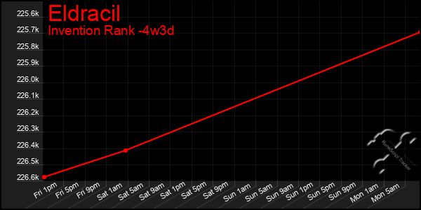 Last 31 Days Graph of Eldracil