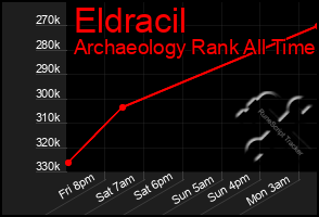 Total Graph of Eldracil