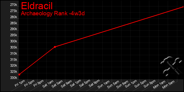 Last 31 Days Graph of Eldracil