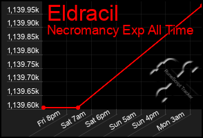 Total Graph of Eldracil