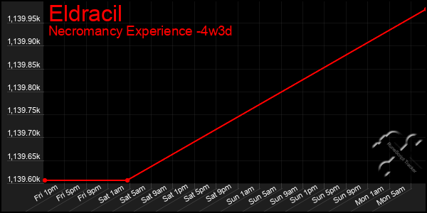 Last 31 Days Graph of Eldracil