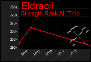 Total Graph of Eldracil