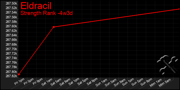 Last 31 Days Graph of Eldracil