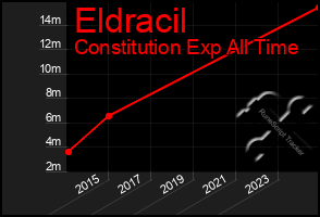 Total Graph of Eldracil