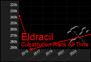 Total Graph of Eldracil