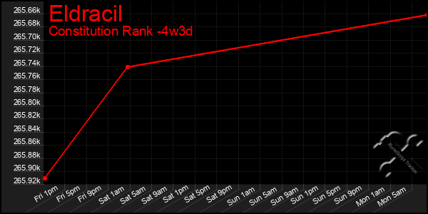 Last 31 Days Graph of Eldracil