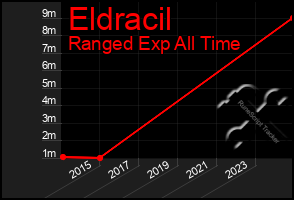 Total Graph of Eldracil