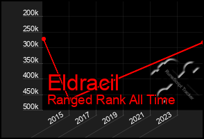 Total Graph of Eldracil