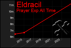 Total Graph of Eldracil