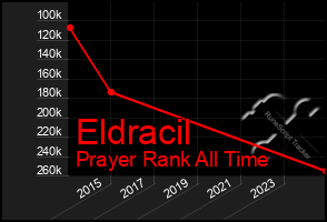 Total Graph of Eldracil