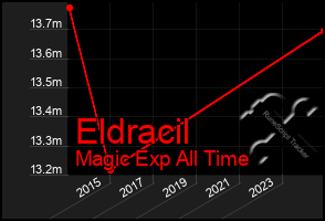 Total Graph of Eldracil