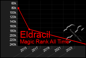 Total Graph of Eldracil