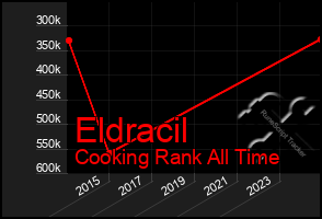 Total Graph of Eldracil