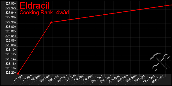 Last 31 Days Graph of Eldracil