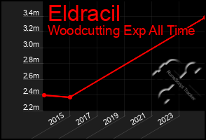 Total Graph of Eldracil