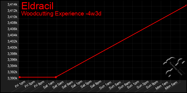 Last 31 Days Graph of Eldracil