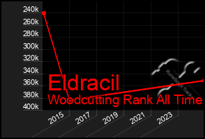 Total Graph of Eldracil