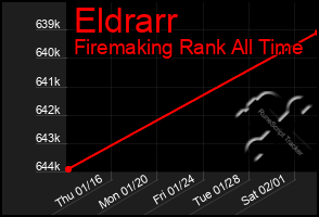 Total Graph of Eldrarr