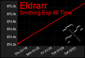 Total Graph of Eldrarr