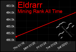 Total Graph of Eldrarr