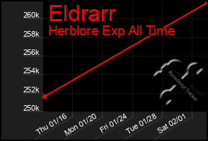 Total Graph of Eldrarr