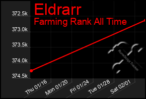 Total Graph of Eldrarr