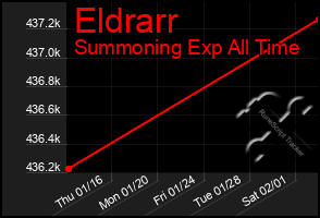 Total Graph of Eldrarr