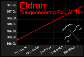 Total Graph of Eldrarr