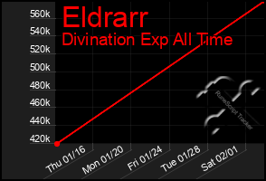 Total Graph of Eldrarr