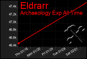 Total Graph of Eldrarr