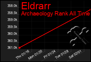 Total Graph of Eldrarr