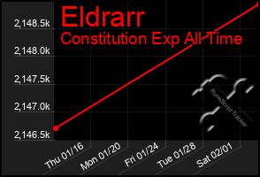 Total Graph of Eldrarr