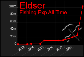 Total Graph of Eldser