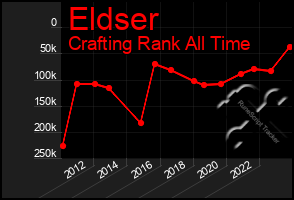Total Graph of Eldser