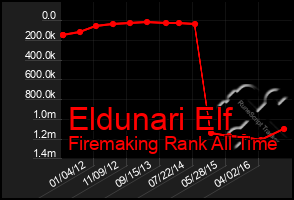 Total Graph of Eldunari Elf