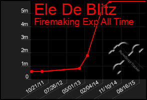 Total Graph of Ele De Blitz