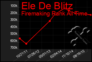 Total Graph of Ele De Blitz