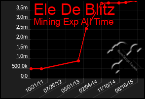 Total Graph of Ele De Blitz