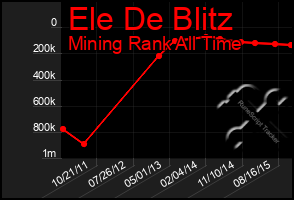 Total Graph of Ele De Blitz