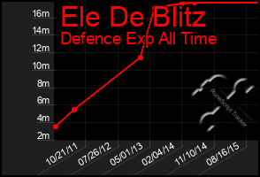 Total Graph of Ele De Blitz